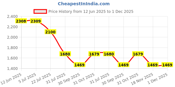 tatacliq.com Truffle Collection Kids Black Floaters truffle collection Price History Graph from 12 Jun 2025 to 30 Nov 2025