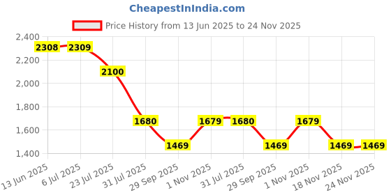 tatacliq.com Truffle Collection Kids Blue Floaters truffle collection Price History Graph from 13 Jun 2025 to 23 Nov 2025