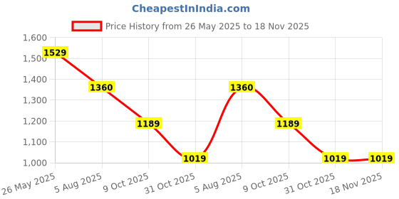 tatacliq.com Truffle Collection Kids Pink Casual Loafers truffle collection Price History Graph from 26 May 2025 to 17 Nov 2025