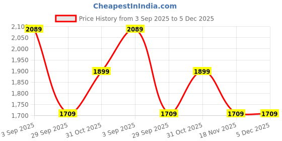 tatacliq.com Truffle Collection Kids Pink Casual Sneakers truffle collection Price History Graph from 3 Sep 2025 to 5 Dec 2025