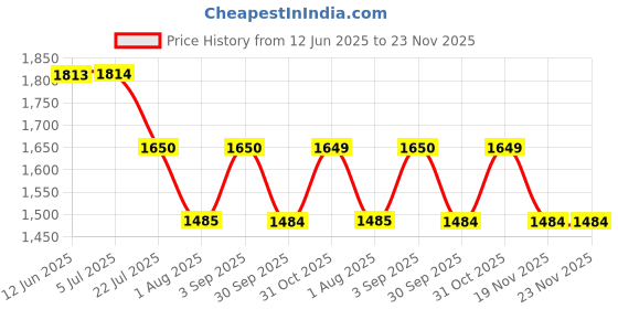tatacliq.com Truffle Collection Kids Pink Floaters truffle collection Price History Graph from 12 Jun 2025 to 22 Nov 2025
