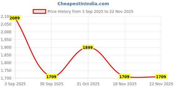 tatacliq.com Truffle Collection Kids Red Casual Sneakers truffle collection Price History Graph from 3 Sep 2025 to 22 Nov 2025