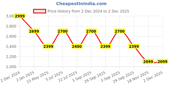 tatacliq.com Truffle Collection Kids White Casual Booties truffle collection Price History Graph from 2 Dec 2024 to 2 Dec 2025