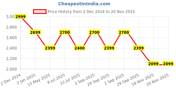 tatacliq.com Truffle Collection Kids White Casual Booties truffle collection Price History Graph from 2 Dec 2024 to 20 Nov 2025