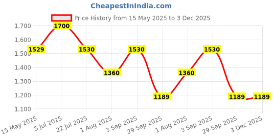 tatacliq.com Truffle Collection Kids White Casual Sneakers truffle collection Price History Graph from 15 May 2025 to 3 Dec 2025