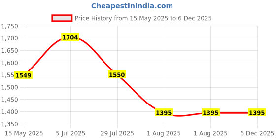 tatacliq.com Truffle Collection Kids White Casual Sneakers truffle collection Price History Graph from 15 May 2025 to 6 Dec 2025