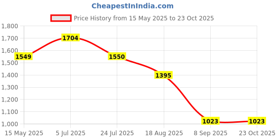 tatacliq.com Truffle Collection Kids White Casual Sneakers truffle collection Price History Graph from 15 May 2025 to 22 Oct 2025