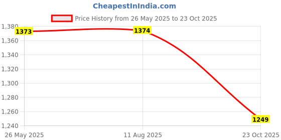 tatacliq.com Truffle Collection Kids White Casual Sneakers truffle collection Price History Graph from 26 May 2025 to 23 Oct 2025