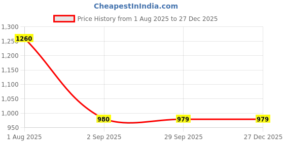 tatacliq.com Truffle Collection Kids Yellow Sneakers truffle collection Price History Graph from 1 Aug 2025 to 27 Dec 2025