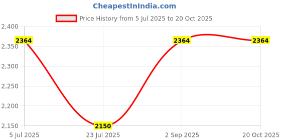 tatacliq.com Truffle Collection Men's Black Casual Moccasins truffle collection Price History Graph from 5 Jul 2025 to 20 Oct 2025