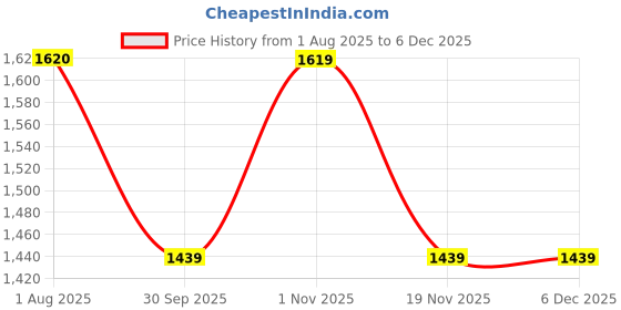 tatacliq.com Truffle Collection Men's Dark Brown Thongs truffle collection Price History Graph from 1 Aug 2025 to 5 Dec 2025
