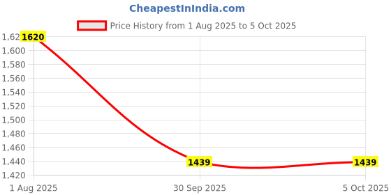 tatacliq.com Truffle Collection Men's White Slides truffle collection Price History Graph from 1 Aug 2025 to 5 Oct 2025