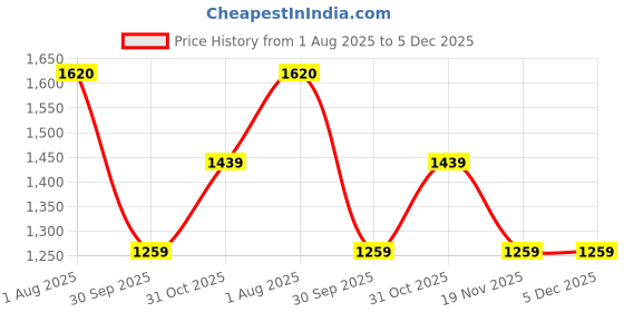 tatacliq.com Truffle Collection Men's White Toe Ring Sandals truffle collection Price History Graph from 1 Aug 2025 to 5 Dec 2025