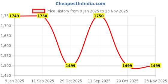 tatacliq.com Truffle Collection White Casual Sneakers truffle collection Price History Graph from 9 Jan 2025 to 23 Nov 2025