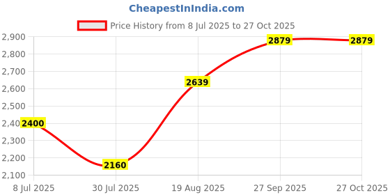 tatacliq.com Truffle Collection Women Beige Boot truffle collection Price History Graph from 8 Jul 2025 to 26 Oct 2025