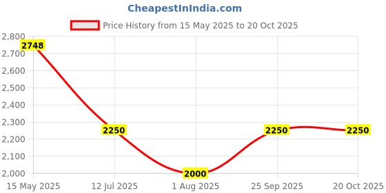 tatacliq.com Truffle Collection Women Beige Sneaker truffle collection Price History Graph from 15 May 2025 to 20 Oct 2025