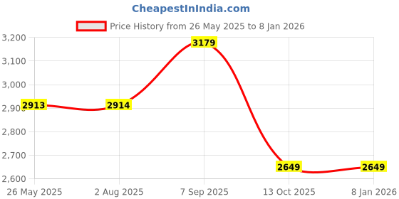 tatacliq.com Truffle Collection Women Beige Sneaker truffle collection Price History Graph from 26 May 2025 to 5 Jan 2026