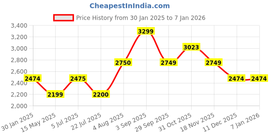 tatacliq.com Truffle Collection Women Black Boot truffle collection Price History Graph from 30 Jan 2025 to 5 Jan 2026