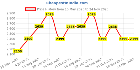 tatacliq.com Truffle Collection Women Black Boot truffle collection Price History Graph from 15 May 2025 to 23 Nov 2025