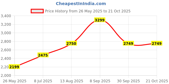 tatacliq.com Truffle Collection Women Brown Boot truffle collection Price History Graph from 26 May 2025 to 20 Oct 2025