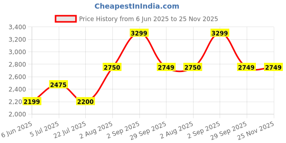 tatacliq.com Truffle Collection Women Cream Boot truffle collection Price History Graph from 6 Jun 2025 to 25 Nov 2025