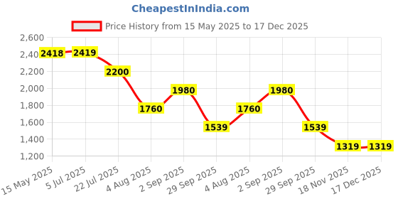 tatacliq.com Truffle Collection Women Grey Sneaker truffle collection Price History Graph from 15 May 2025 to 17 Dec 2025