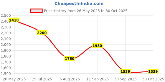 tatacliq.com Truffle Collection Women Grey Sneaker truffle collection Price History Graph from 26 May 2025 to 30 Oct 2025