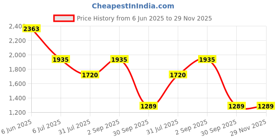 tatacliq.com Truffle Collection Women Multi Sneaker truffle collection Price History Graph from 6 Jun 2025 to 29 Nov 2025