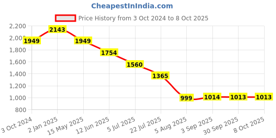tatacliq.com Truffle Collection Women's Beige Ankle Strap Sandals truffle collection Price History Graph from 3 Oct 2024 to 7 Oct 2025