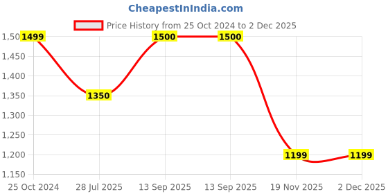 tatacliq.com Truffle Collection Women's Beige Ankle Strap Sandals truffle collection Price History Graph from 25 Oct 2024 to 2 Dec 2025