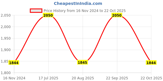 tatacliq.com Truffle Collection Women's Beige Ankle Strap Sandals truffle collection Price History Graph from 16 Nov 2024 to 22 Oct 2025