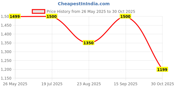 tatacliq.com Truffle Collection Women's Beige Ankle Strap Sandals truffle collection Price History Graph from 26 May 2025 to 30 Oct 2025