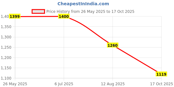 tatacliq.com Truffle Collection Women's Beige Ankle Strap Sandals truffle collection Price History Graph from 26 May 2025 to 17 Oct 2025