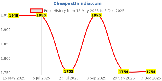 tatacliq.com Truffle Collection Women's Beige Ankle Strap Sandals truffle collection Price History Graph from 15 May 2025 to 2 Dec 2025