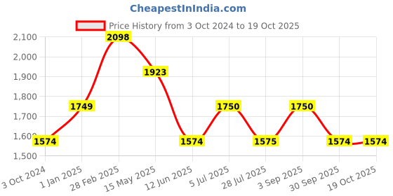 tatacliq.com Truffle Collection Women's Beige Ankle Strap Stilettos truffle collection Price History Graph from 3 Oct 2024 to 17 Oct 2025
