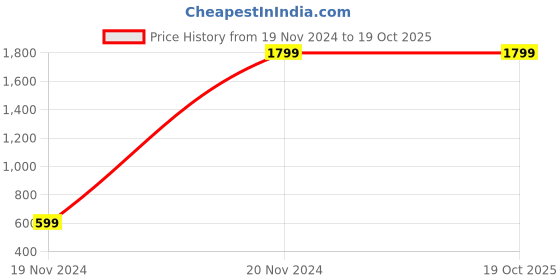 tatacliq.com Truffle Collection Women's Beige Ankle Strap Stilettos truffle collection Price History Graph from 19 Nov 2024 to 19 Oct 2025