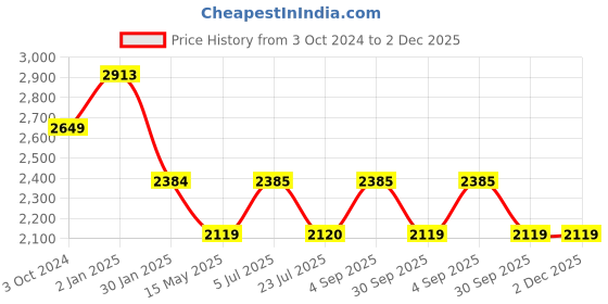tatacliq.com Truffle Collection Women's Beige Casual Booties truffle collection Price History Graph from 3 Oct 2024 to 2 Dec 2025