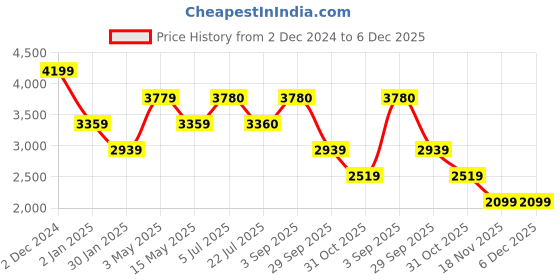tatacliq.com Truffle Collection Women's Beige Casual Booties truffle collection Price History Graph from 2 Dec 2024 to 5 Dec 2025