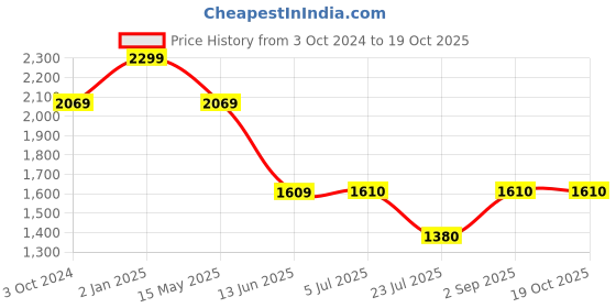 tatacliq.com Truffle Collection Women's Beige Casual Sandals truffle collection Price History Graph from 3 Oct 2024 to 17 Oct 2025