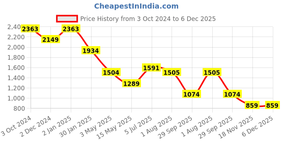tatacliq.com Truffle Collection Women's Beige Casual Sneakers truffle collection Price History Graph from 3 Oct 2024 to 5 Dec 2025