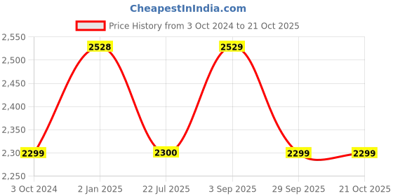 tatacliq.com Truffle Collection Women's Beige Casual Sneakers truffle collection Price History Graph from 3 Oct 2024 to 21 Oct 2025