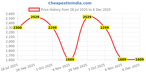 tatacliq.com Truffle Collection Women's Beige Casual Sneakers truffle collection Price History Graph from 28 Jul 2025 to 5 Dec 2025