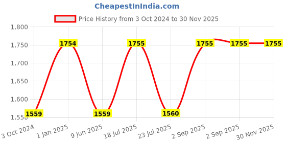 tatacliq.com Truffle Collection Women's Beige Casual Stilettos truffle collection Price History Graph from 3 Oct 2024 to 30 Nov 2025