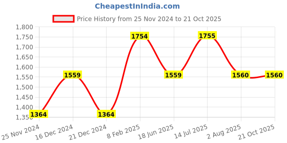tatacliq.com Truffle Collection Women's Beige Casual Stilettos truffle collection Price History Graph from 25 Nov 2024 to 21 Oct 2025