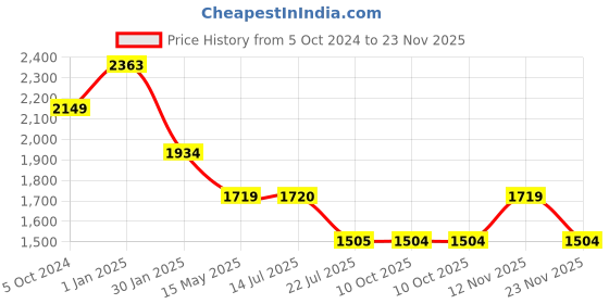 tatacliq.com Truffle Collection Women's Beige Flat Ballets truffle collection Price History Graph from 5 Oct 2024 to 23 Nov 2025