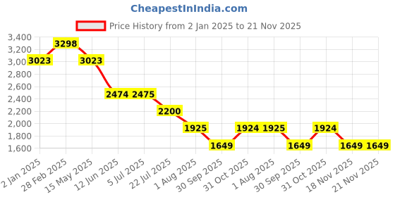 tatacliq.com Truffle Collection Women's Beige Flats truffle collection Price History Graph from 2 Jan 2025 to 21 Nov 2025