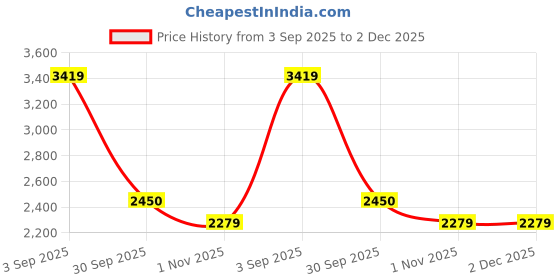 tatacliq.com Truffle Collection Women's Beige Leopard Back Strap Sandals truffle collection Price History Graph from 3 Sep 2025 to 1 Dec 2025