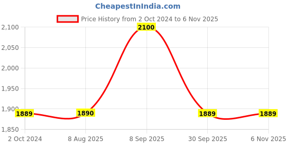 tatacliq.com Truffle Collection Women's Beige Mule Shoes truffle collection Price History Graph from 2 Oct 2024 to 6 Nov 2025