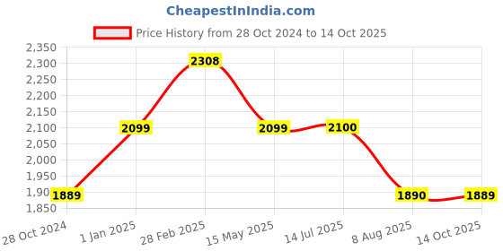 tatacliq.com Truffle Collection Women's Beige Mule Shoes truffle collection Price History Graph from 28 Oct 2024 to 14 Oct 2025