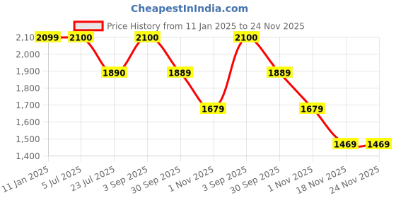 tatacliq.com Truffle Collection Women's Beige Mule Shoes truffle collection Price History Graph from 11 Jan 2025 to 23 Nov 2025